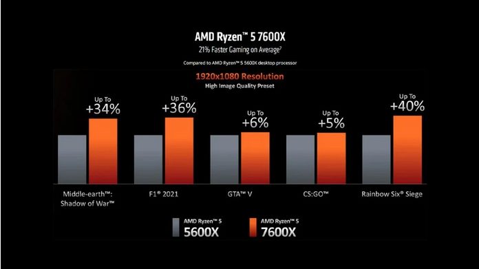 AMD выпустила новые настольные процессоры Ryzen серии 7000 на базе 5-нм техпроцесса