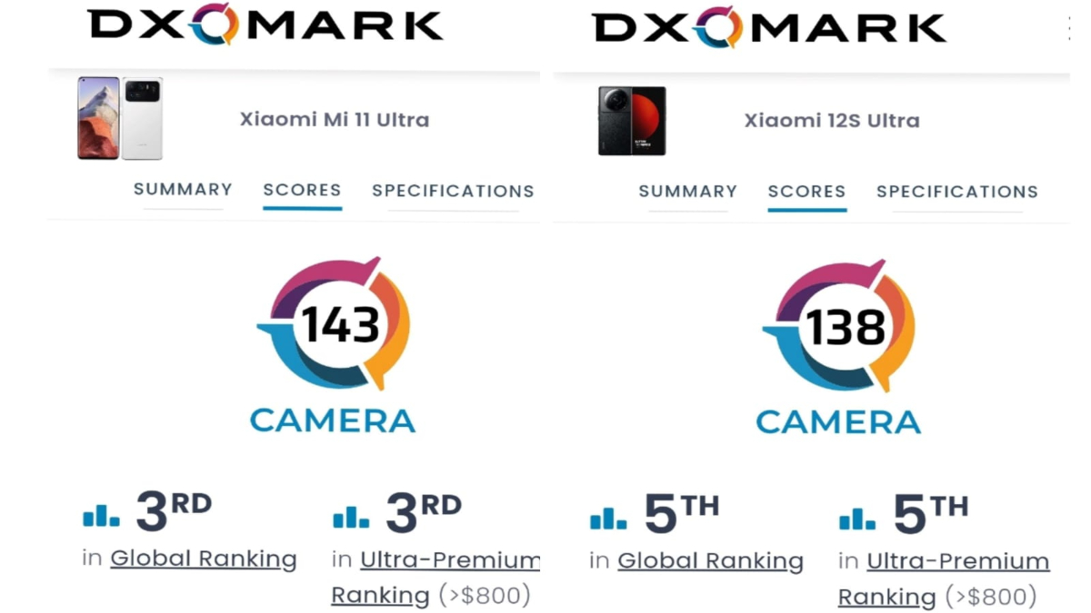 Xiaomi 12S Ultra занимает пятое место. Он уступает Xiaomi Mi 11 Ultra