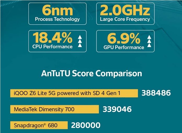 iQOO Z6 Lite 5G со Snapdragon 4 Gen 1 продемонстрировал достойную производительность на AnTuTu