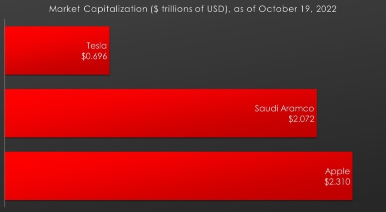 Капитализация Tesla, Apple и Saudi Aramco