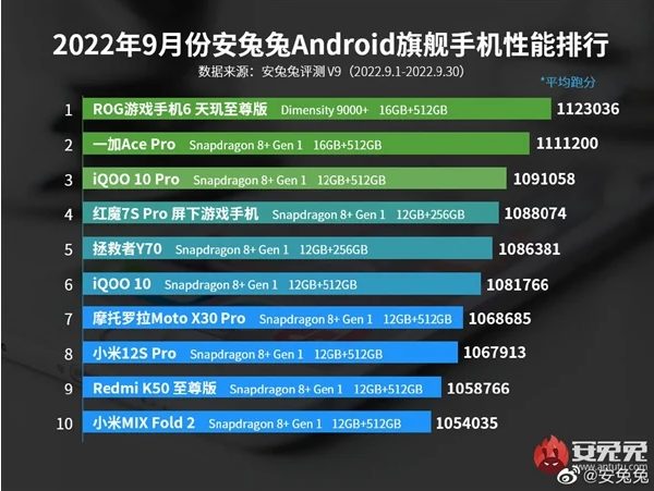 Смартфон с чипсетом Dimensity 9000+ по итогам сентября оказался более производительным, нежели устройства под управлением Snapdragon 8+ Gen 1 