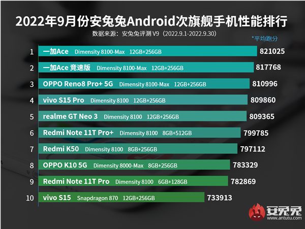 Смартфон с чипсетом Dimensity 9000+ по итогам сентября оказался более производительным, нежели устройства под управлением Snapdragon 8+ Gen 1 