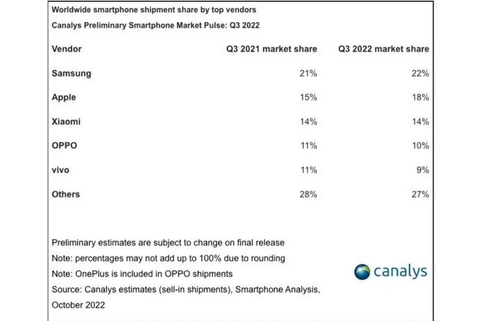 Apple повільно наздоганяє Samsung на падаючому ринку смартфонів