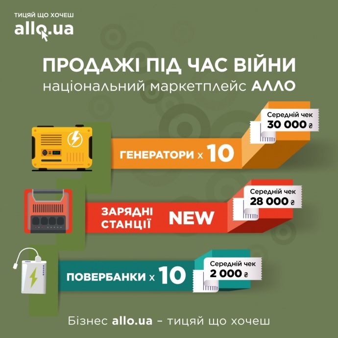 Продажи генераторов и павербанков в АЛЛО