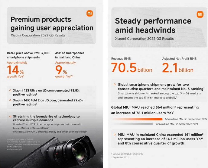 Xiaomi Group повідомила про падіння доходів у III кварталі на 10% і розкрила кількість користувачів MIUI