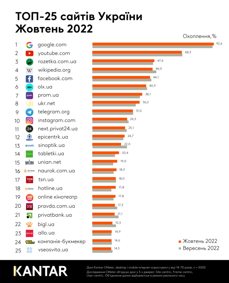 Самые популярные сайты в Украине за октябрь 2022 года