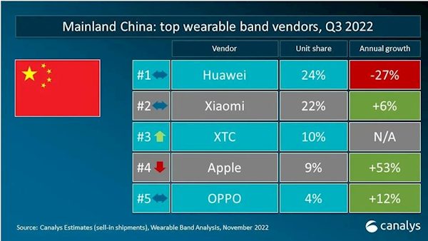 Huawei лидирует на китайском рынке носимых браслетов по итогам III квартала 2022 года