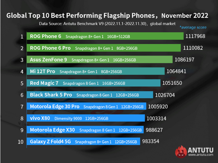 AnTuTu опублікував список 10 найпотужніших смартфонів листопада 2022 року