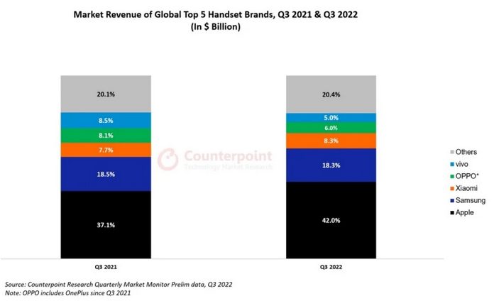 Apple домінує в сегменті доходів від продажу смартфонів за підсумками III кварталу 2022 року