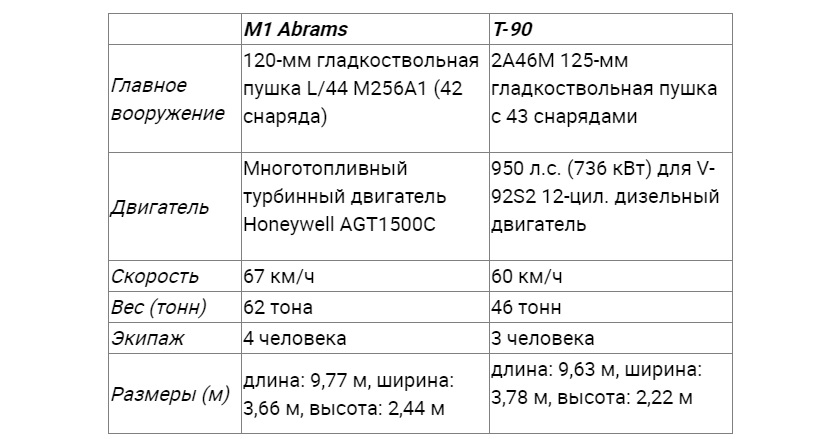 Отличия M1 Abrams от Т-90