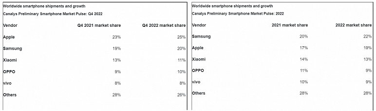 Смартфони Apple і Samsung