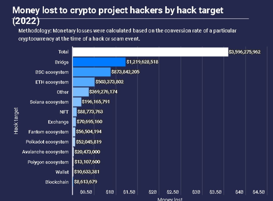 Втрати учасників крипторинку від хакерських атак у 2022 році