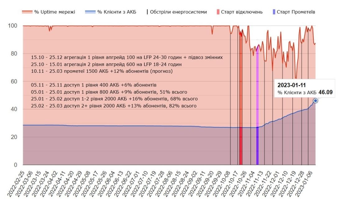 Влияние обстрелов на работу интернет-сети провайдера "Ланет" в Киеве