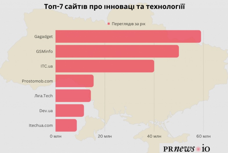 Рейтинг найбільш відвідуваних українських сайтів про технології
