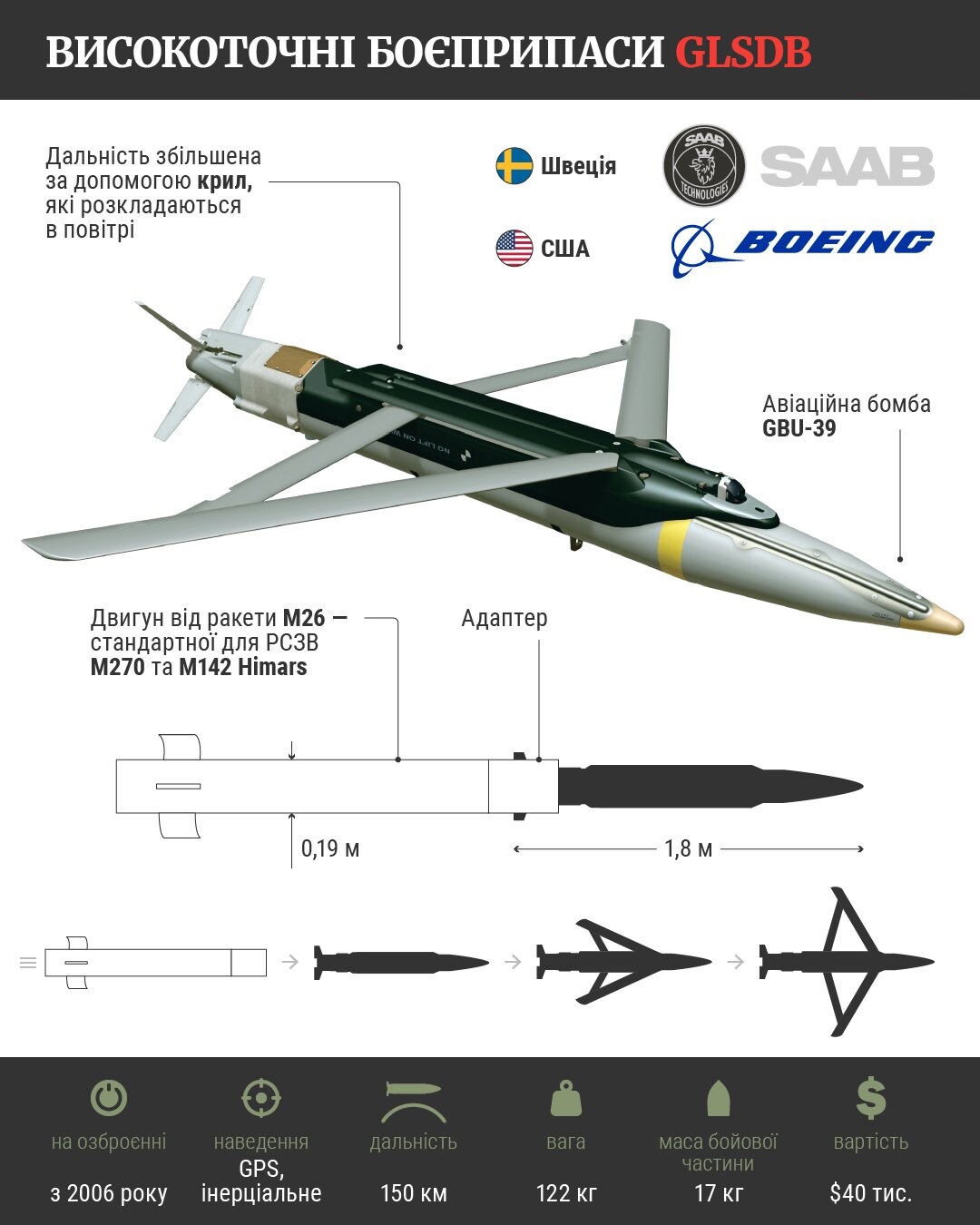 Ракетный снаряд GLSDB