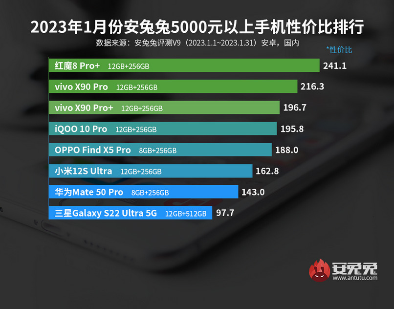 Названы лучшие андроид-смартфоны января во всех ценовых категориях по критерию «цена-производительность»