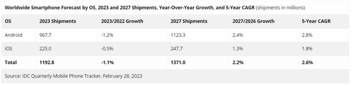 International Data Corporation прогнозирует снижение мировых продаж смартфонов в 2023 году