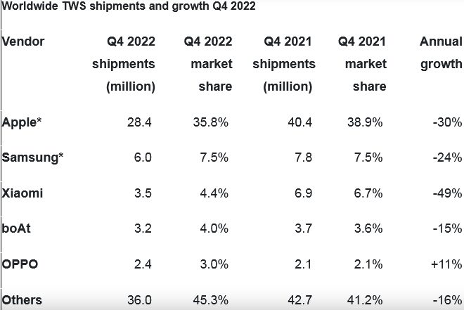 Xiaomi осталась на 3 месте мирового рейтинга в сегменте продаж TWS-наушников, несмотря на 49-процентное падение поставок в IV квартале
