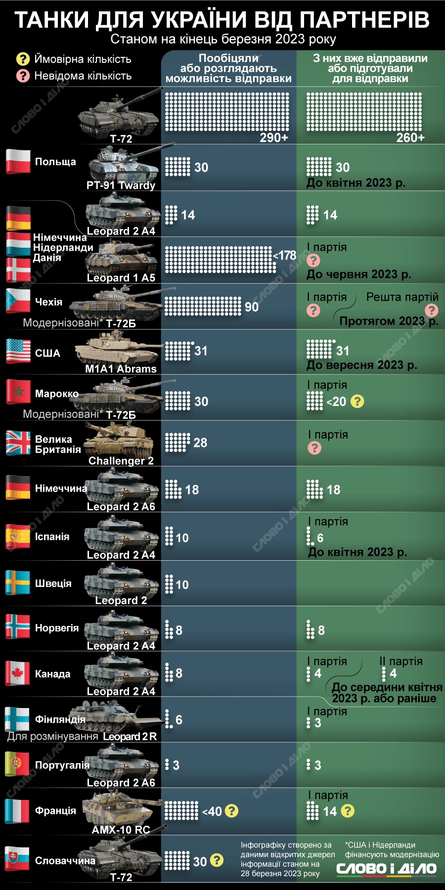 Количество танков, которые ВСУ получат от союзников