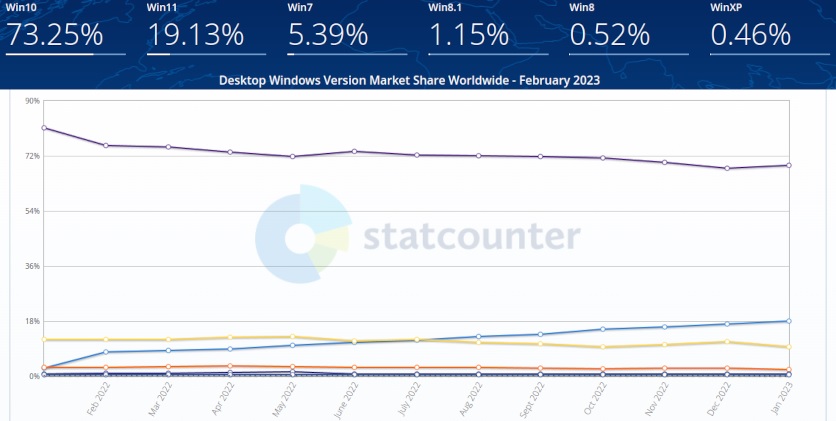 Рыночная доля Windows 10