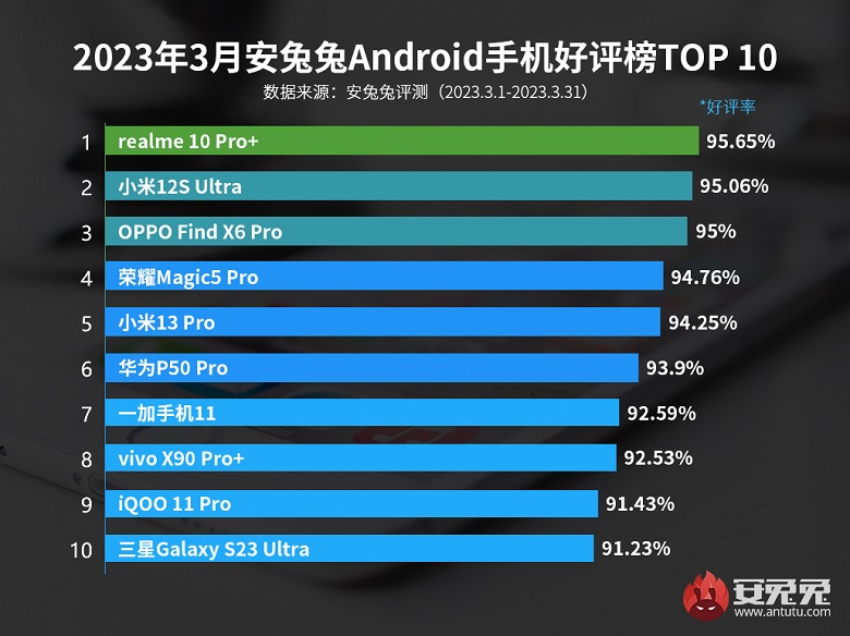 AnTuTu представил рейтинг самых востребованных смартфонов на Android