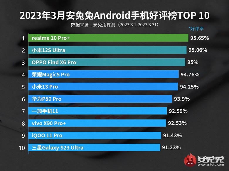 AnTuTu презентував рейтинг найбільш затребуваних смартфонів на Android