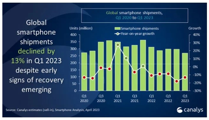 Названо найуспішнішого виробника смартфонів 2023 року