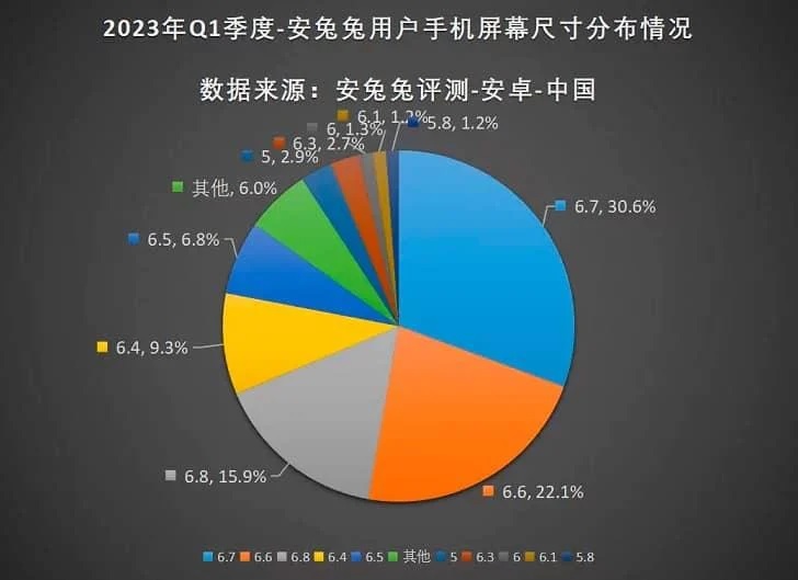 Названо найпоширенішу у 2023 році конфігурацію Android-смартфона