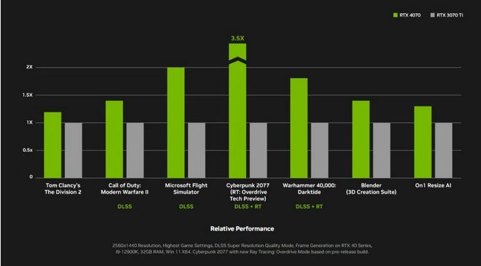 Nvidia представила графический процессор GeForce RTX 4070, который быстрее предшественника в 1,7 раза 