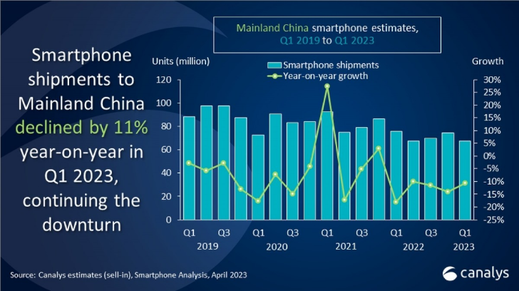 Результаты исследования: продажи смартфонов в материковом Китае на 10-летнем минимуме