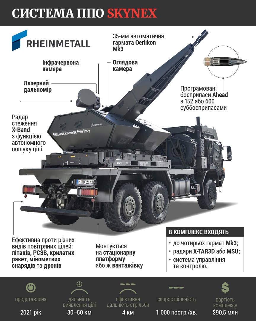 Скорострільні системи ППО Skynex від Rheinmetall вже в Україні