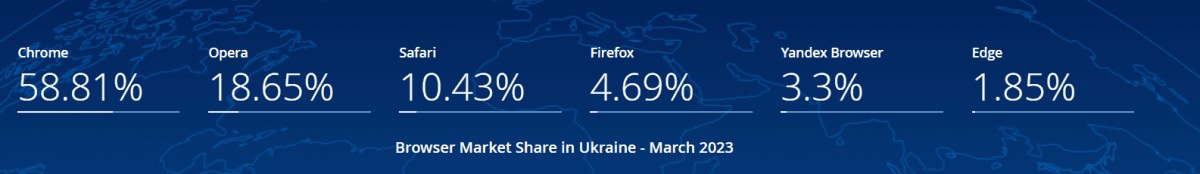 Самые востребованные браузеры среди украинских пользователей