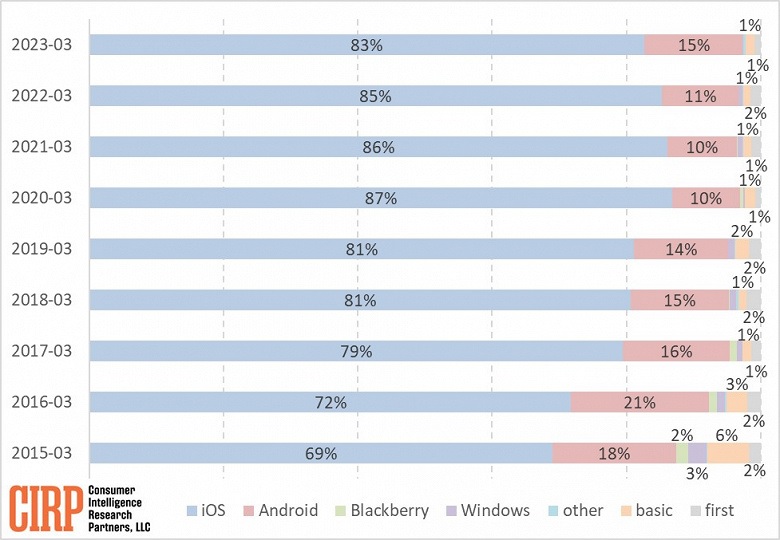 Темпы миграции пользователей с Android на iOS заметно увеличились
