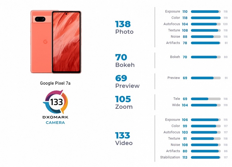 Представленный Google 500-долларовый Pixel 7a фотографирует не хуже iPhone 14