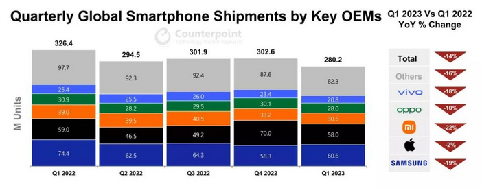 Xiaomi стремительно теряет позиции на рынке смартфонов