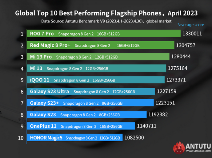 Одразу два смартфони Xiaomi увійшли в ТОП-5 найпотужніших смартфонів преміум-класу за версією AnTuTu, залишивши за собою трьох представників Samsung Galaxy S23 Ultra