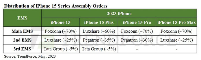 Tata Group приобрела производственную линию Wistron и будет выпускать iPhone 15 и 15 Plus в Индии