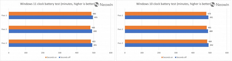 Секунды в часах Windows сокращают автономность лептопов