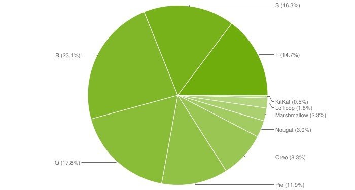 Названа самая популярная версия Android на планете