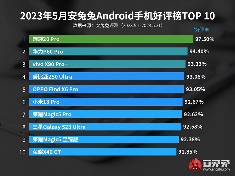 AnTuTu представил пользовательский рейтинг лучших смартфонов