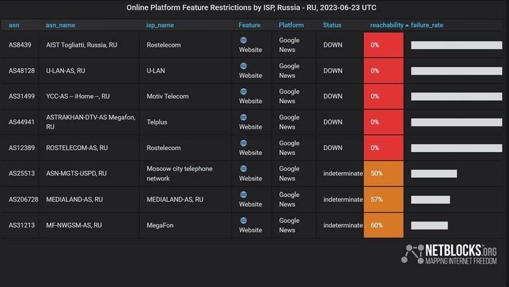 Кремль заблокировал в России агрегатор Google News из-за Пригожина