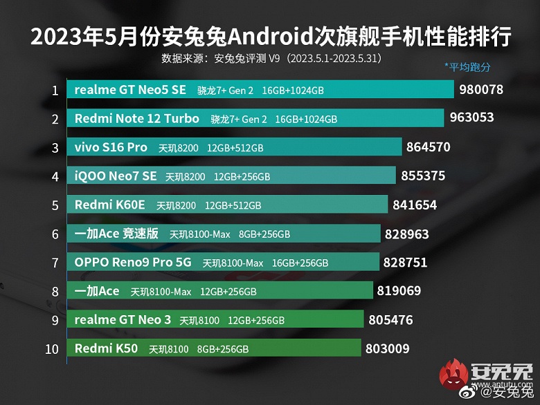 "Турбированная" версия Redmi Note 12 утратила статус самого мощного субфлагмана