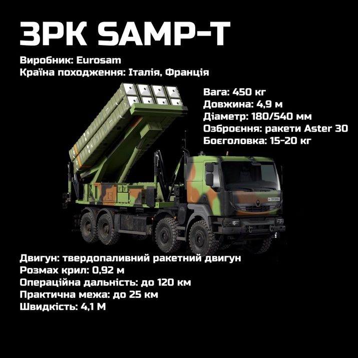 Раскрыты характеристики конкурирующей с Patriot системы ПВО SAMP-T