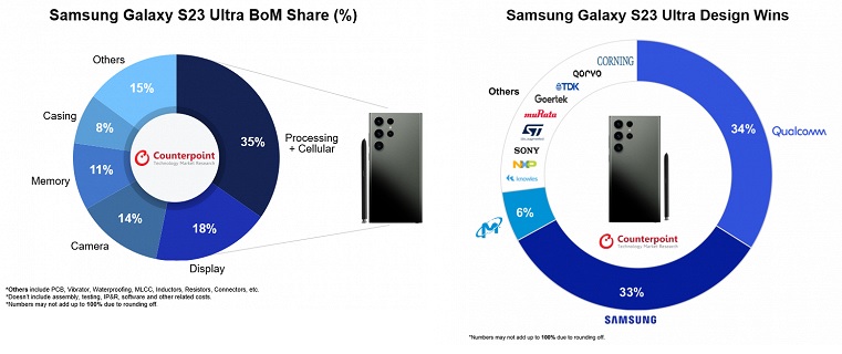 Стало известно, сколько Samsung зарабатывает на продаже одного Galaxy S23 Ultra