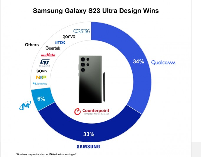 Аналитики назвали себестоимость Samsung Galaxy S23 Ultra и рассказали, из каких параметров формируется цена