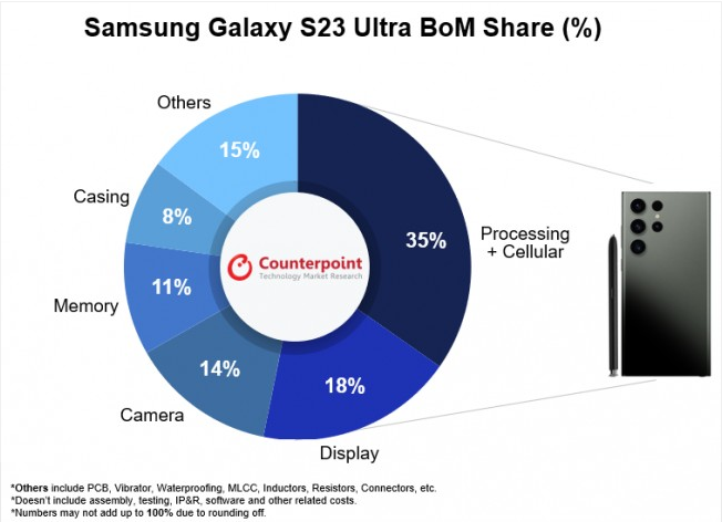 Аналитики назвали себестоимость Samsung Galaxy S23 Ultra и рассказали, из каких параметров формируется цена