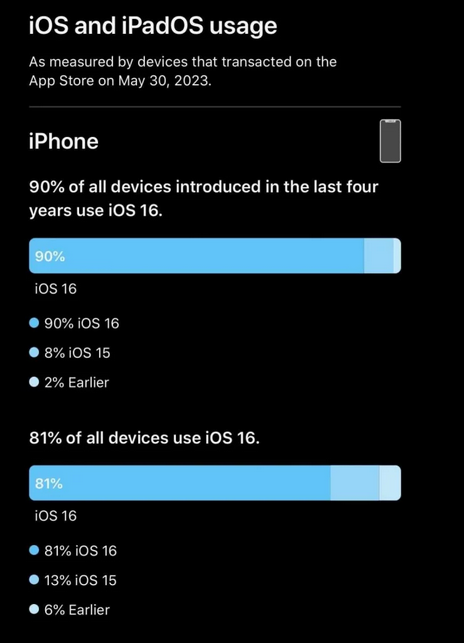 Apple раскрывала статистику использования iOS 16 и iPadOS 16 