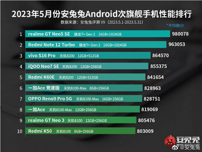 Redmi Note 12 Turbo не удержался на верхней строчке рейтинга среднебюджетных андроид-смартфонов по итогам мая