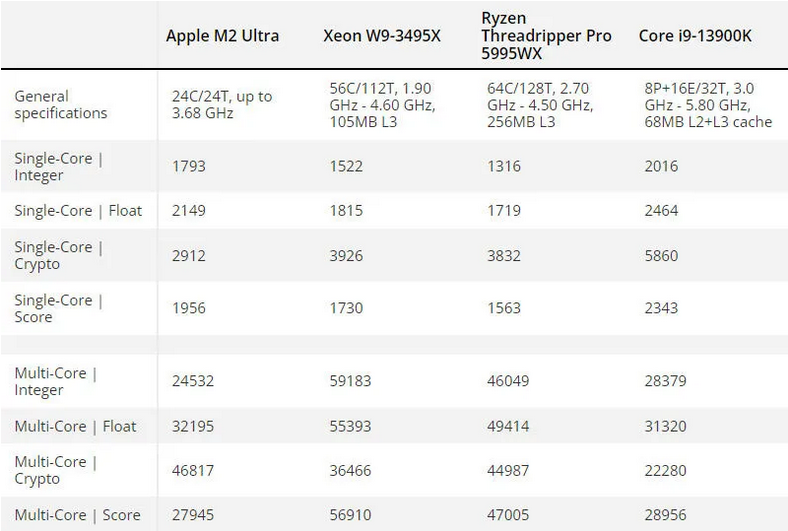 Первые тесты нового чипа Apple M2 Ultra оказались разочаровывающими