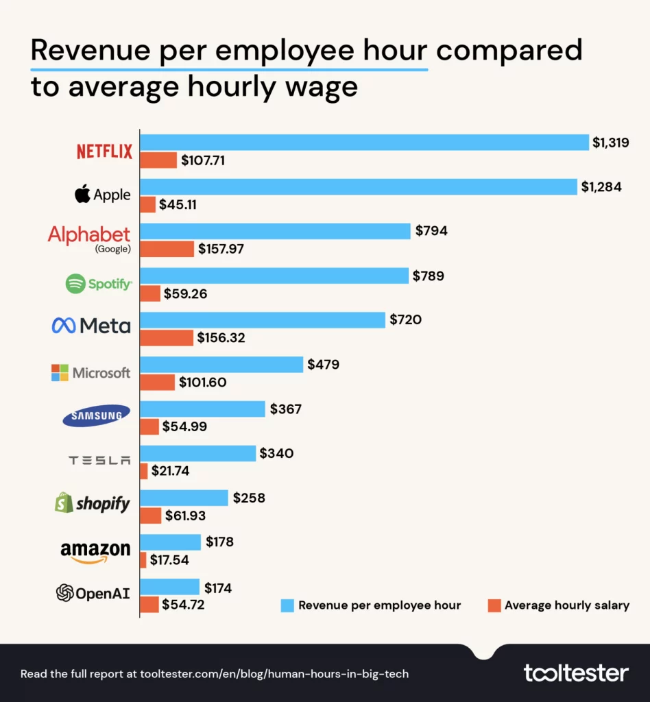 Сотрудники Apple приносят компании доход $1284 за каждый час рабочего времени, но получают почти в 30 раз меньше 